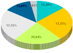 Colli del Tronto: Population Division of age 